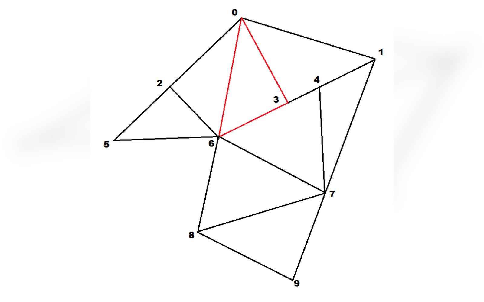 Numbered nodes zero through nine connected by black lines forming a triangulated mesh, with one triangle highlighted red